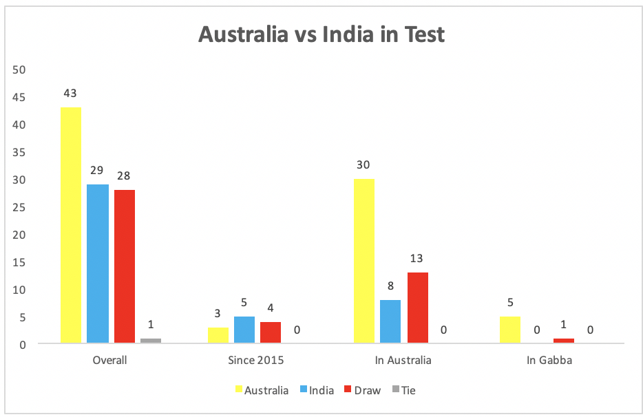 Preview – 4th Test – Australia vs India